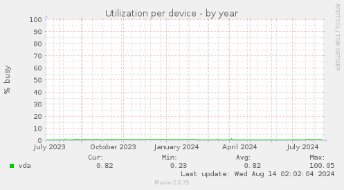 Utilization per device