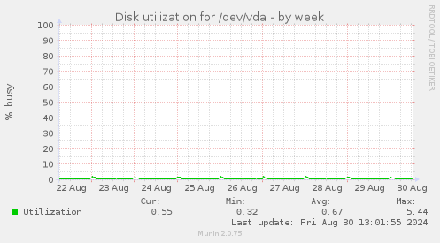 Disk utilization for /dev/vda