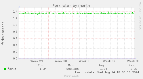 Fork rate