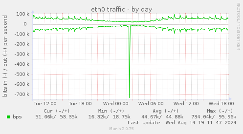 daily graph