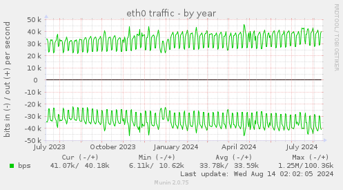 eth0 traffic