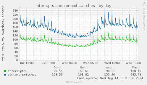 Interrupts and context switches