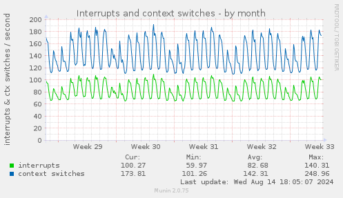 Interrupts and context switches