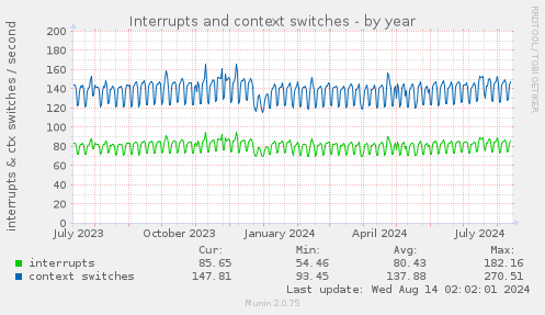 yearly graph