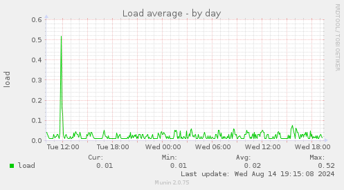 Load average