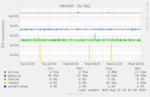 daily graph