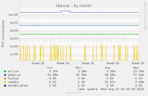 monthly graph