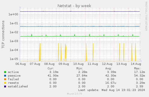 weekly graph