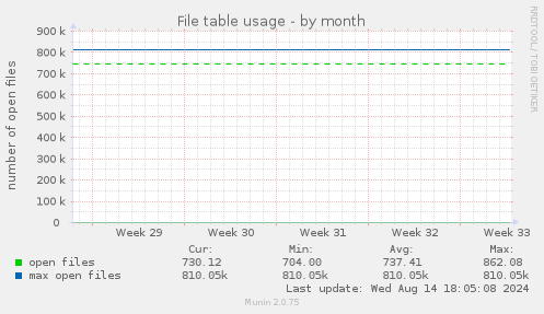 File table usage