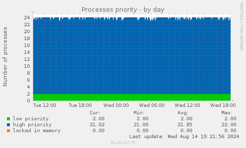 Processes priority