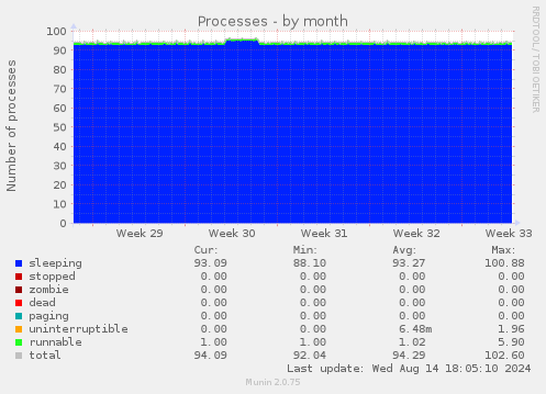 monthly graph