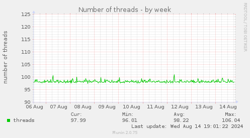 Number of threads