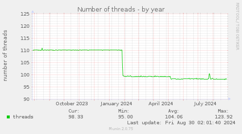 Number of threads