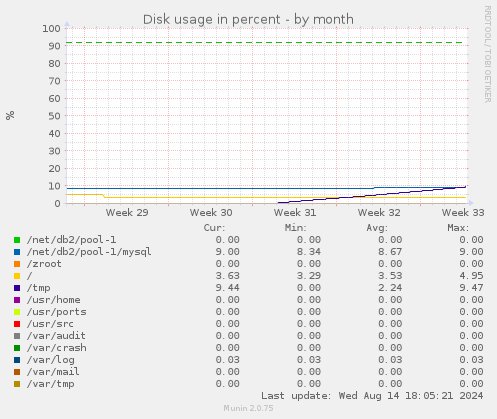 Disk usage in percent