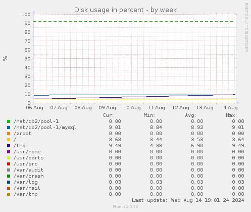 Disk usage in percent