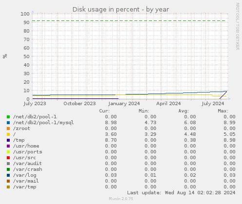 Disk usage in percent