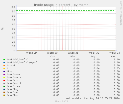 Inode usage in percent