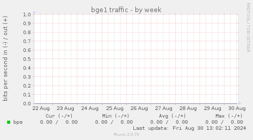 bge1 traffic