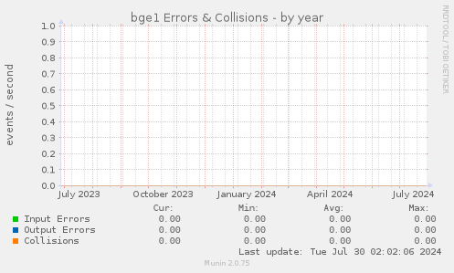 bge1 Errors & Collisions