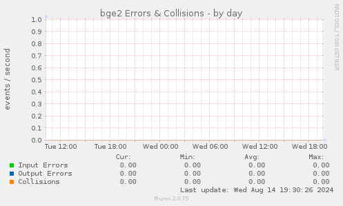 bge2 Errors & Collisions