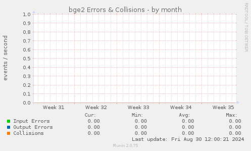 bge2 Errors & Collisions