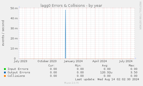 lagg0 Errors & Collisions