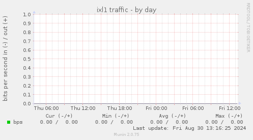 ixl1 traffic