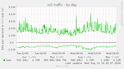 daily graph