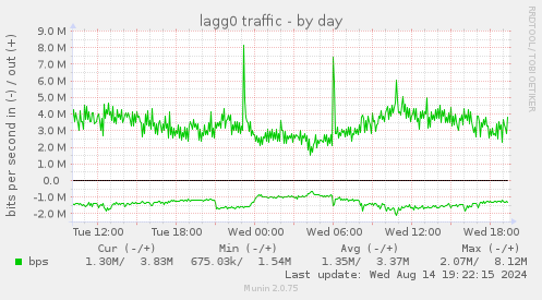 lagg0 traffic