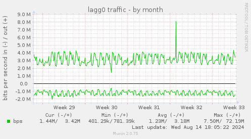 lagg0 traffic