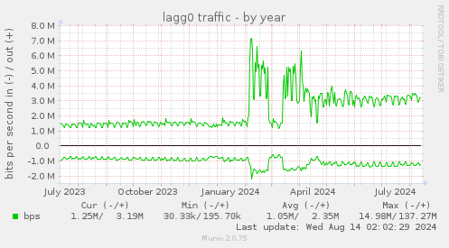 lagg0 traffic