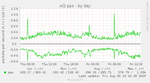 ixl2 pps