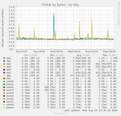 IOstat by bytes