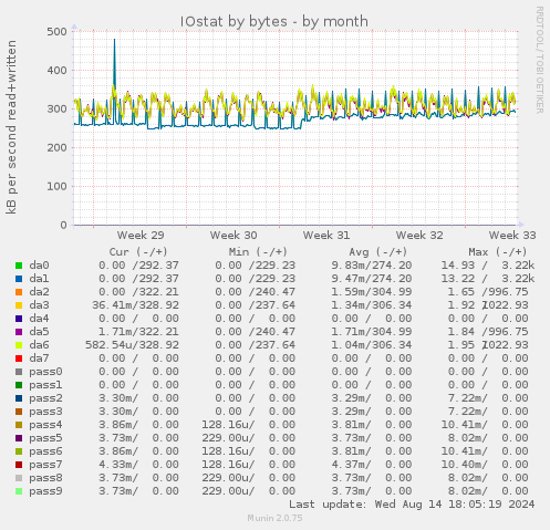 IOstat by bytes