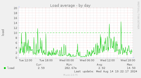 Load average