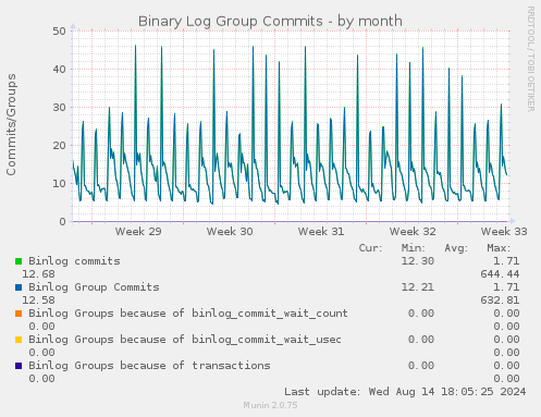 Binary Log Group Commits