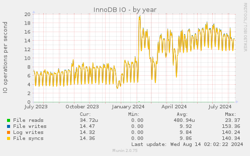 yearly graph