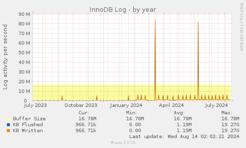 yearly graph