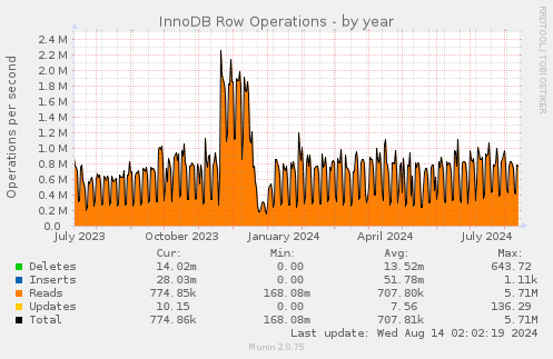 yearly graph