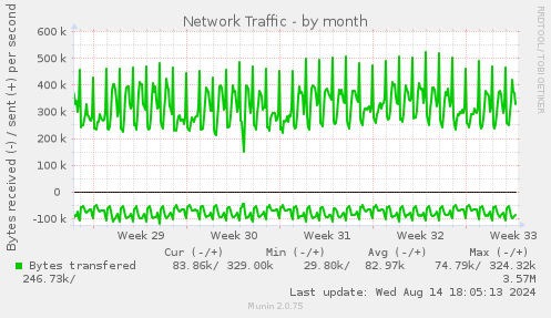 monthly graph