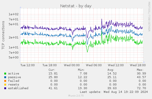 daily graph