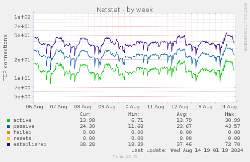 weekly graph