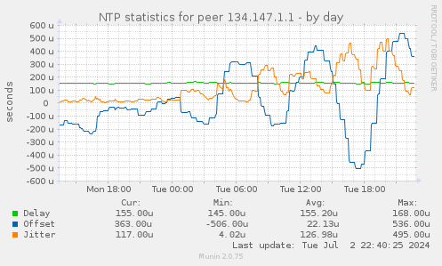 NTP statistics for peer 134.147.1.1