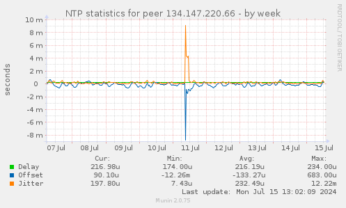 NTP statistics for peer 134.147.220.66