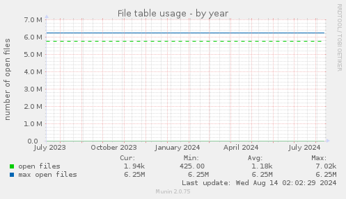 yearly graph