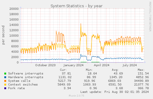 System Statistics