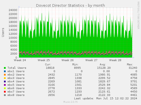 Dovecot Director Statistics