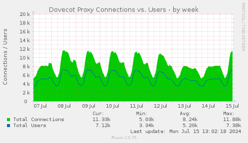 Dovecot Proxy Connections vs. Users
