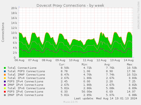 weekly graph