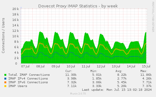Dovecot Proxy IMAP Statistics